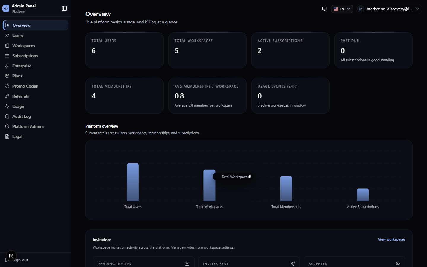 Platform-Admin-Übersicht mit operativen KPIs